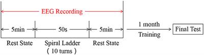 Stress Assessment of Vestibular Endurance Training for Civil Aviation Flight Students Based on EEG